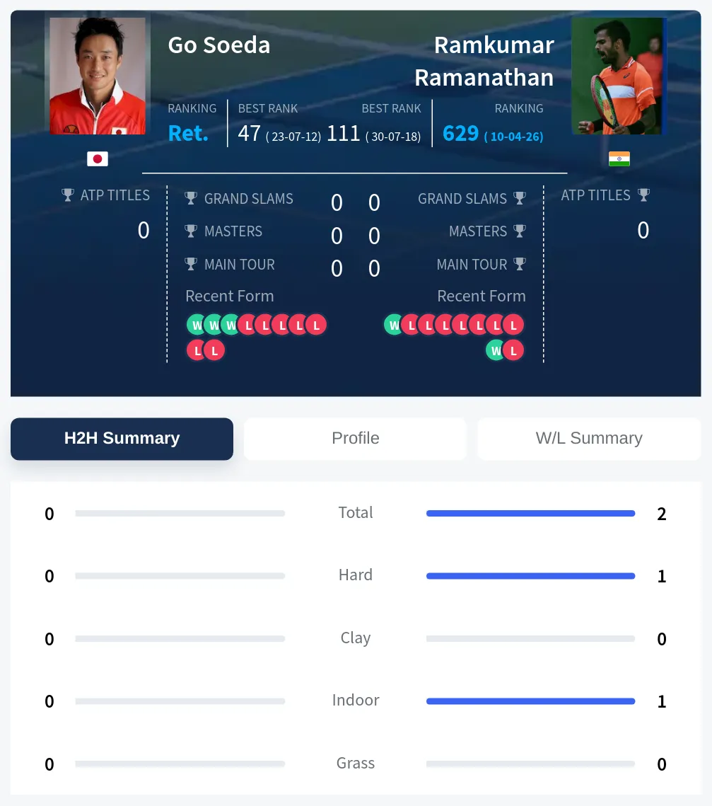Soeda Ramanathan H2h Summary Stats