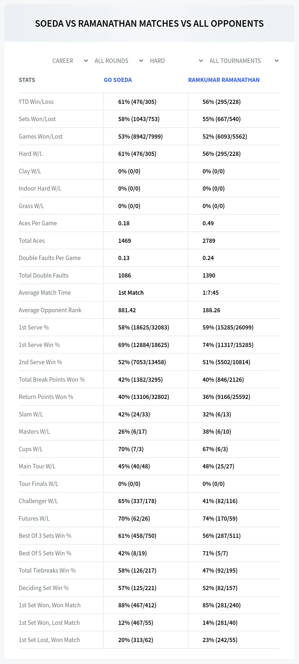 Go Soeda Ramkumar Ramanathan Prediction Stats