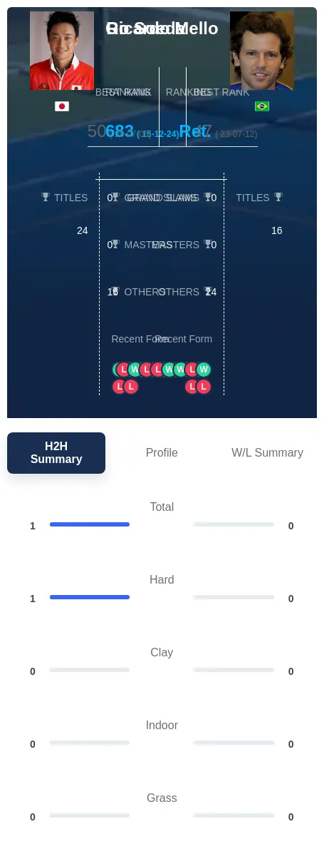 Soeda Mello H2h Summary Stats