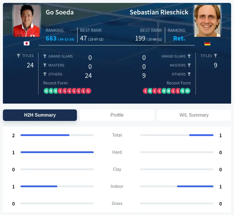 Soeda Rieschick H2h Summary Stats