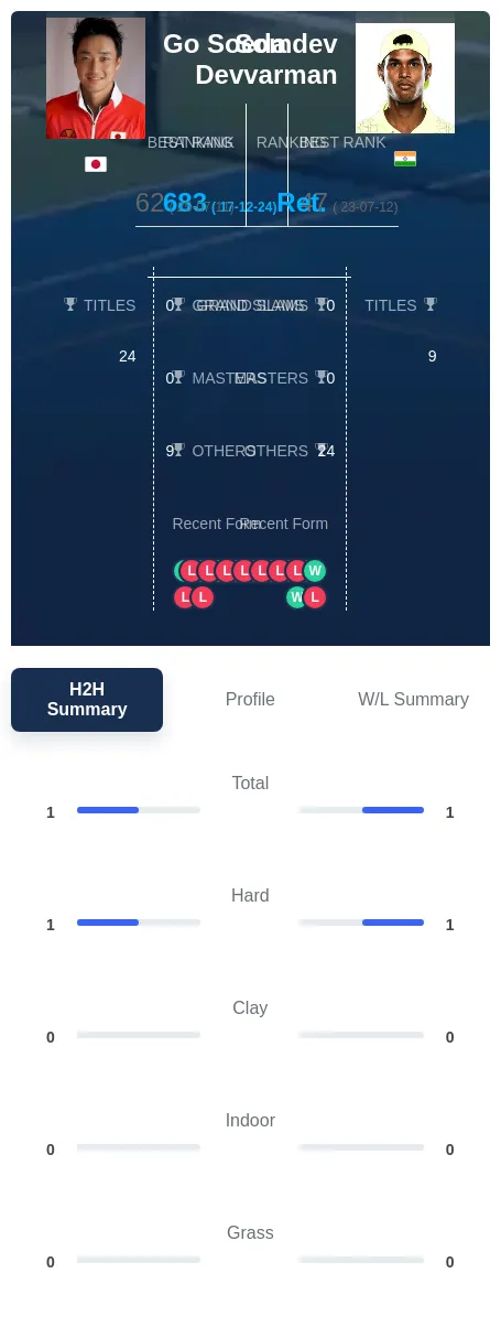 Soeda Devvarman H2h Summary Stats