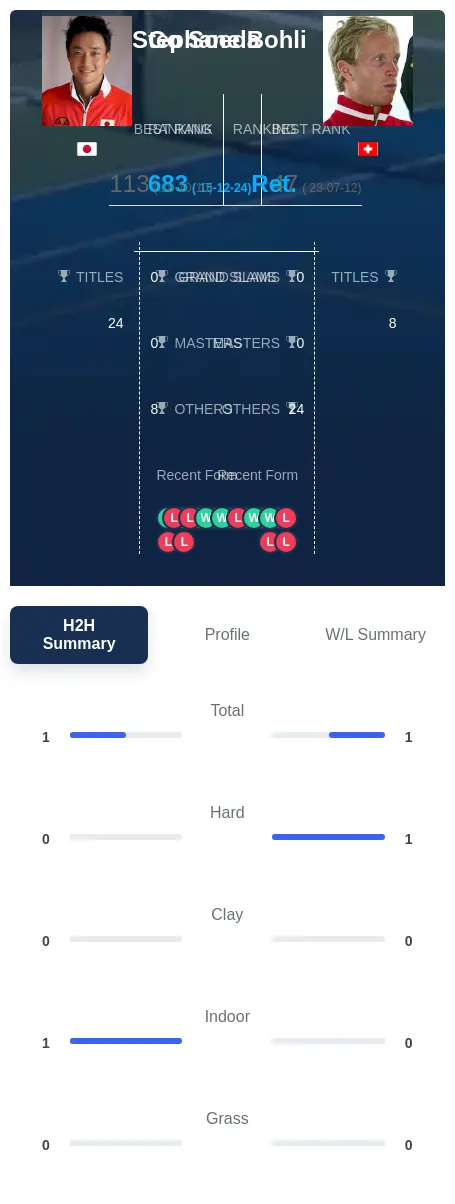 Bohli Soeda H2h Summary Stats