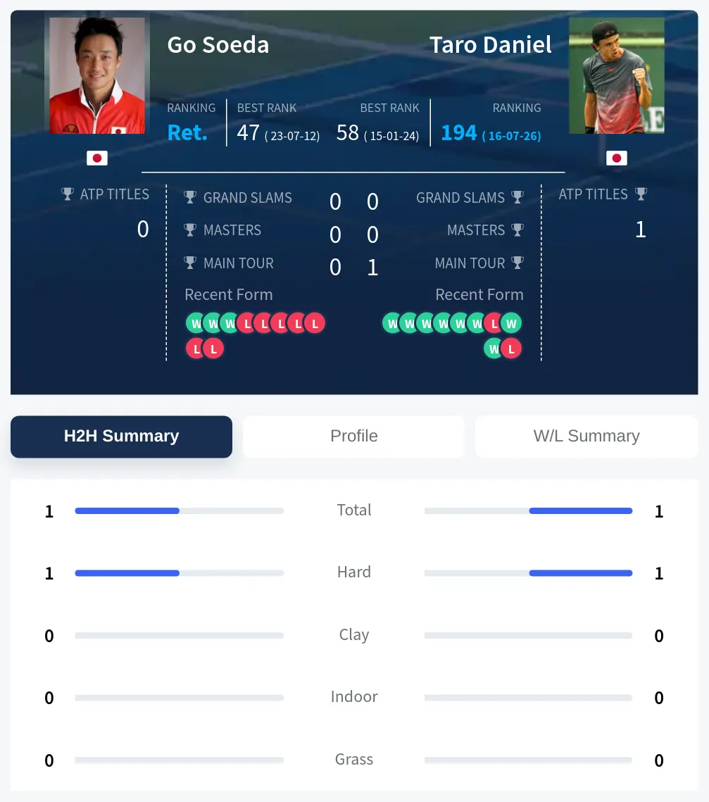 Soeda Daniel H2h Summary Stats