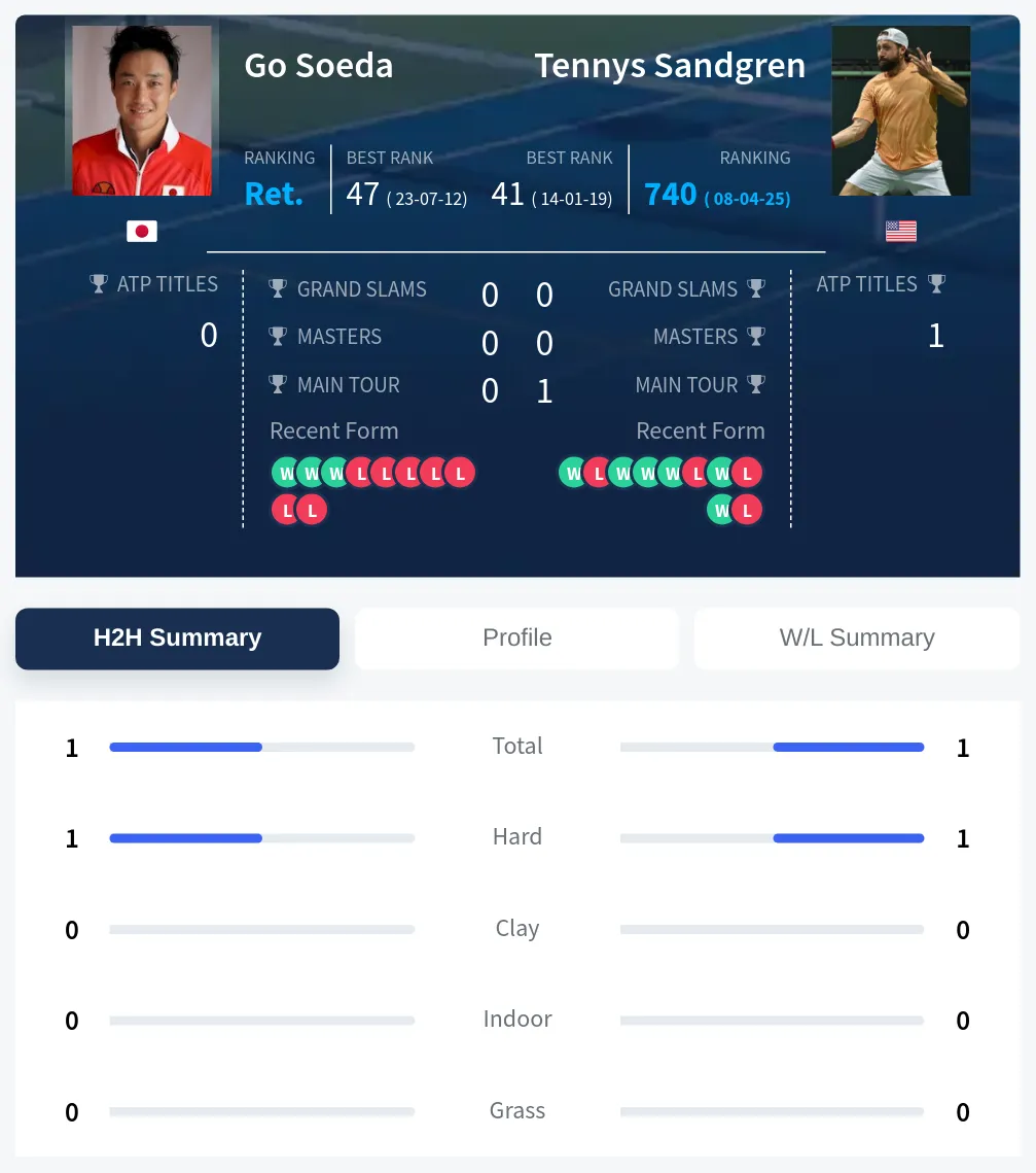 Soeda Sandgren H2h Summary Stats