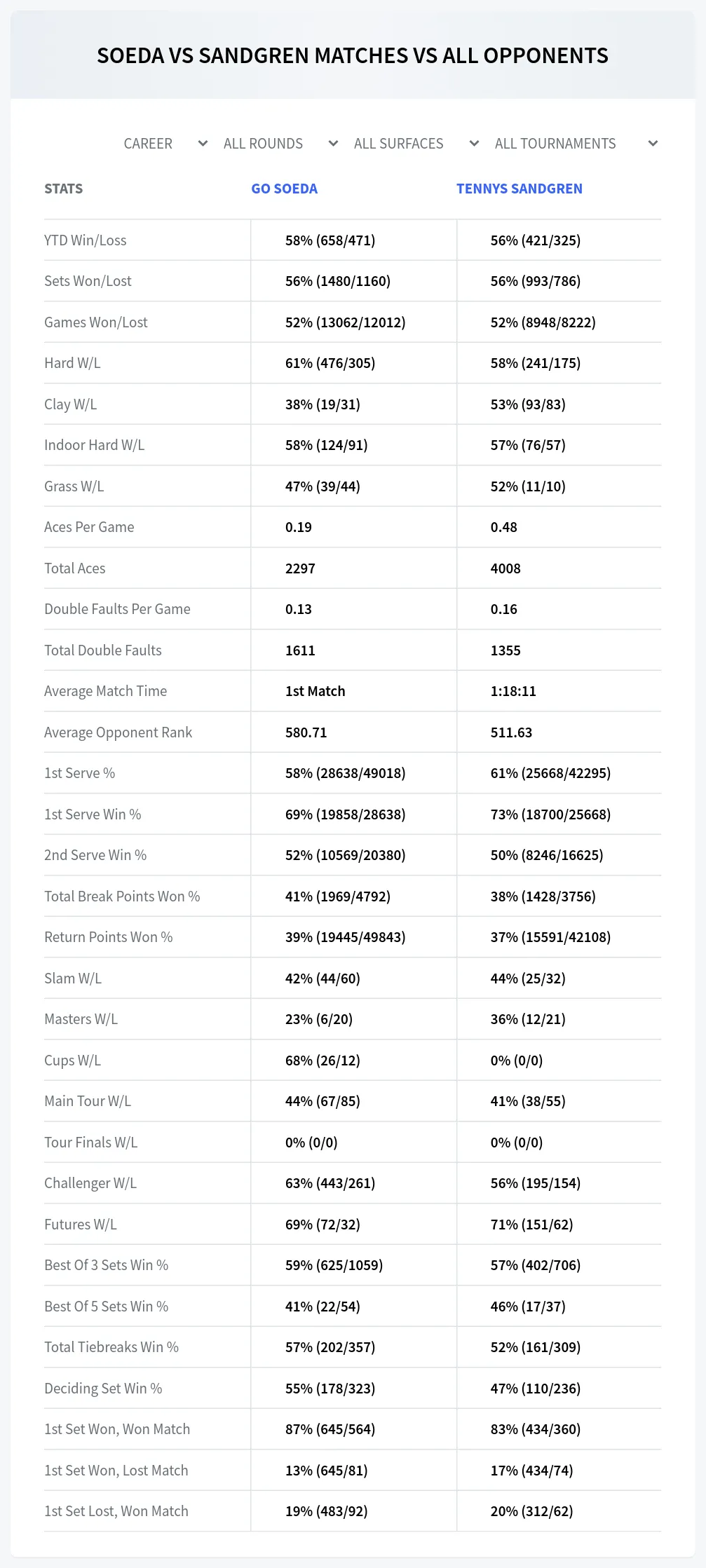 Go Soeda Tennys Sandgren Prediction Stats