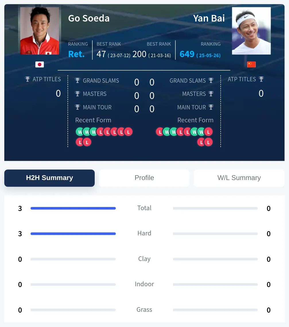 Soeda Bai H2h Summary Stats