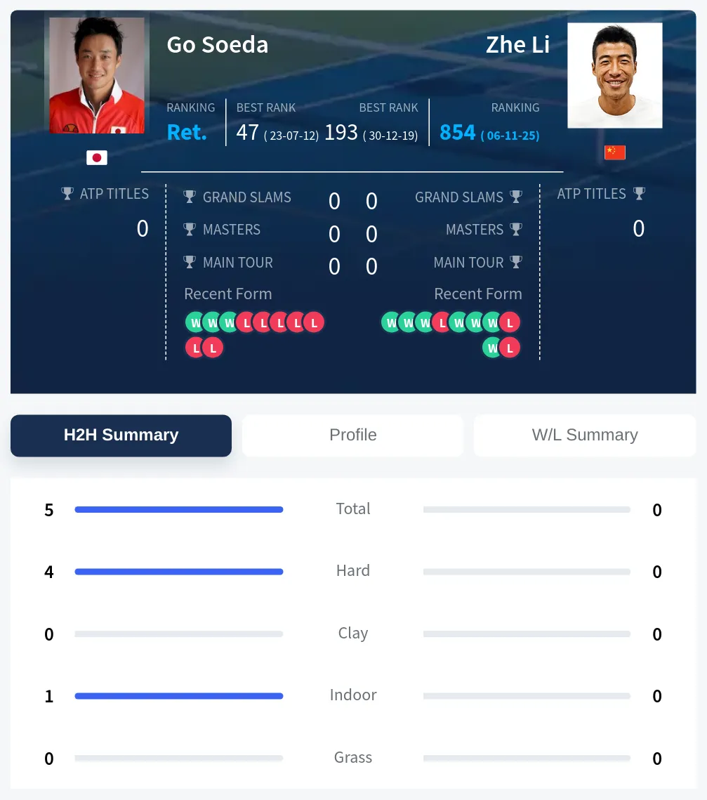 Soeda Li H2h Summary Stats