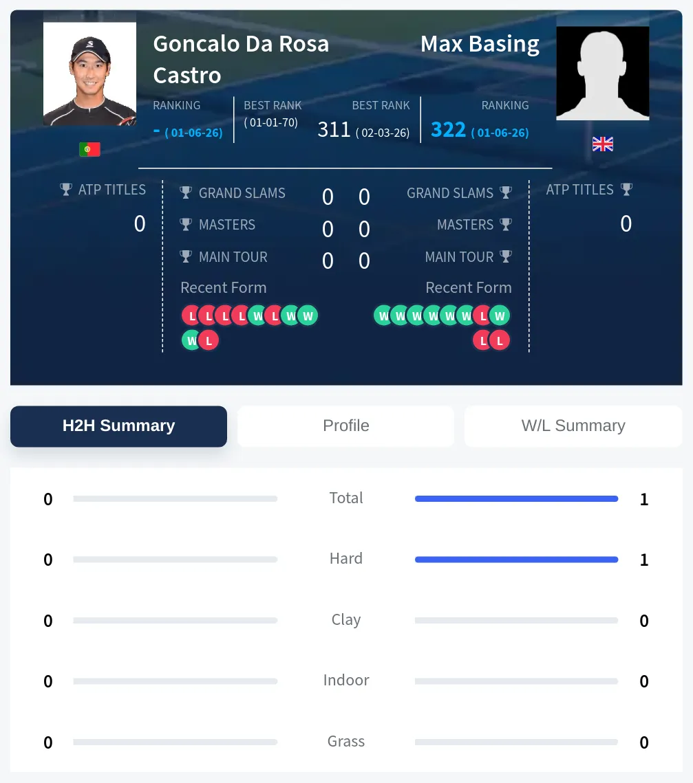 Basing Castro H2h Summary Stats
