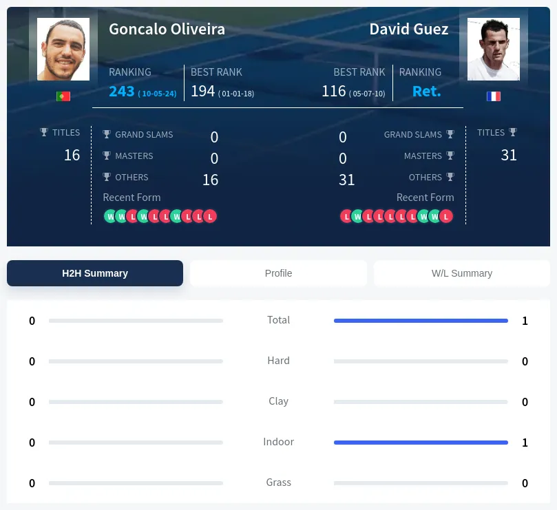 Oliveira Guez H2h Summary Stats