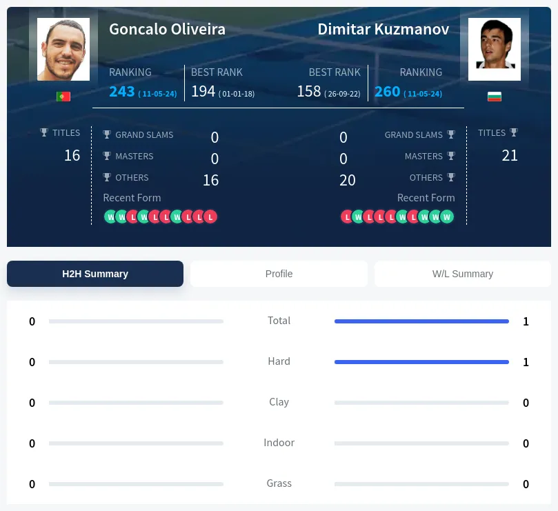 Oliveira Kuzmanov H2h Summary Stats