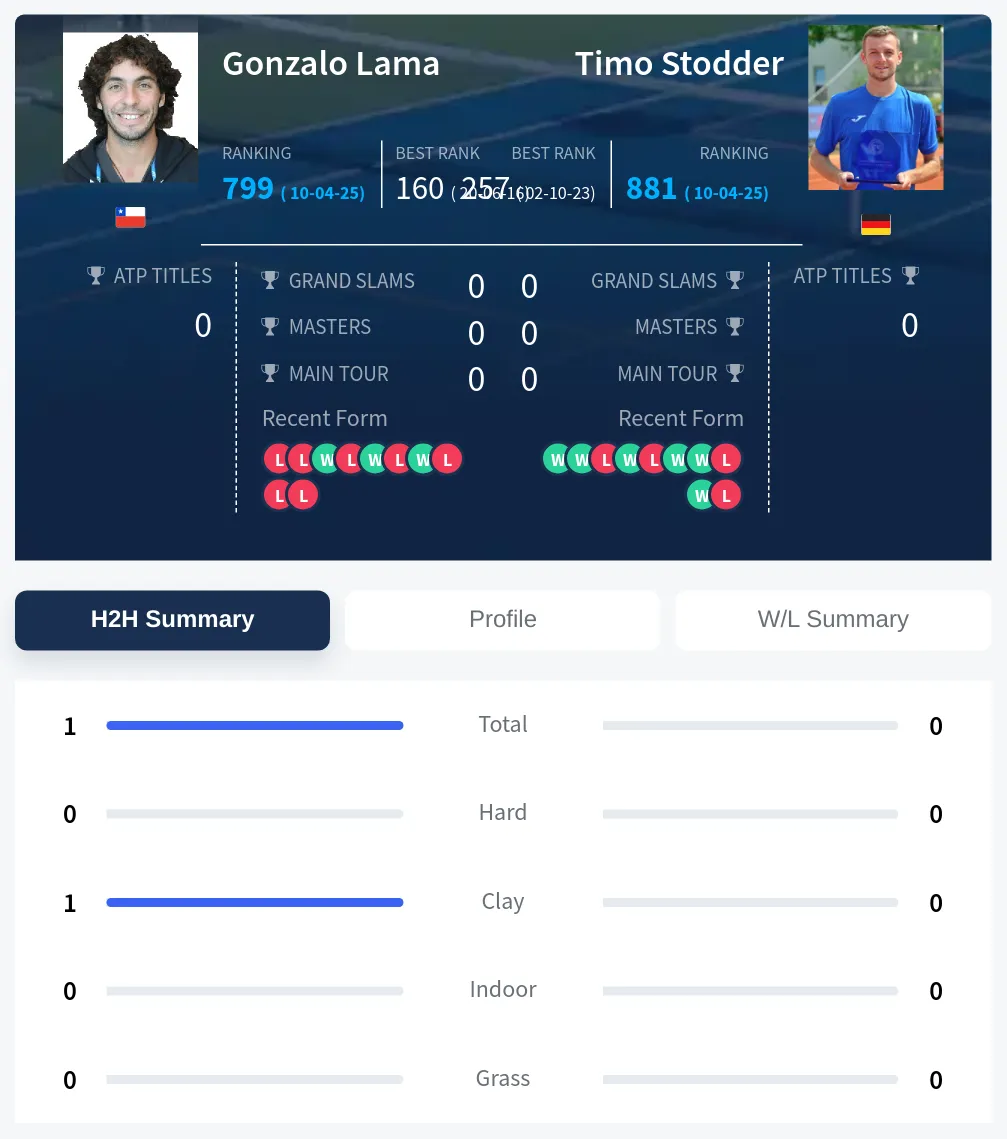 Lama Stodder H2h Summary Stats