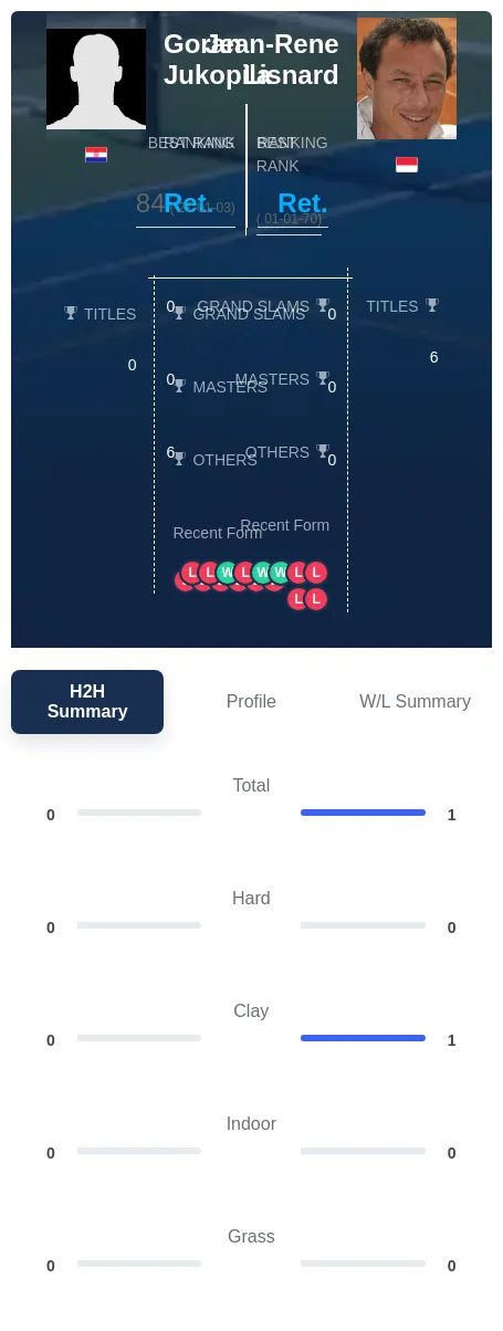 Lisnard Jukopila H2h Summary Stats