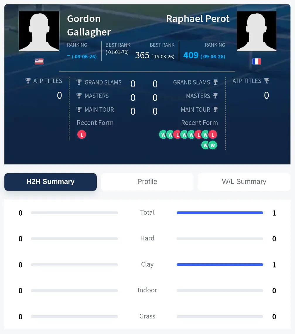 Perot Gallagher H2h Summary Stats