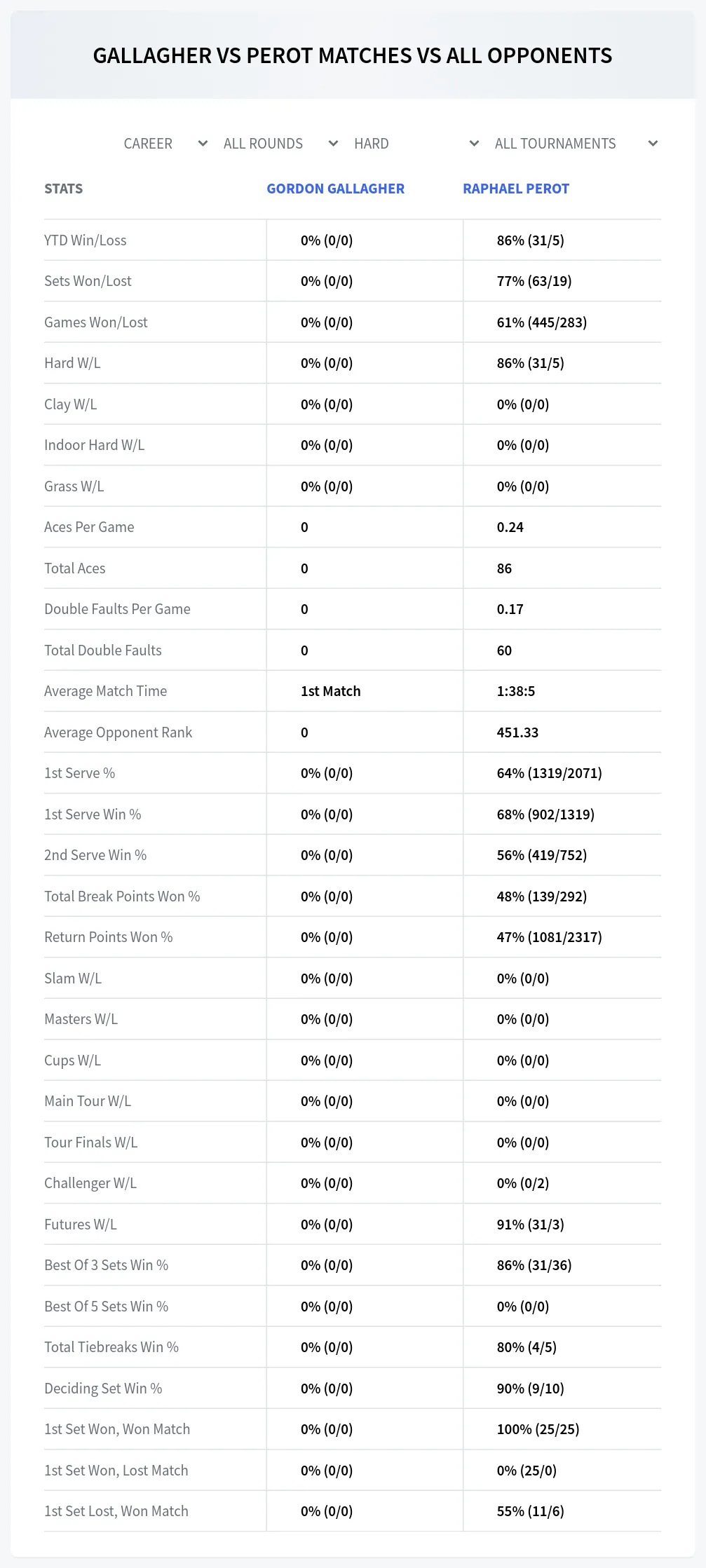 Raphael Perot Gordon Gallagher Prediction Stats