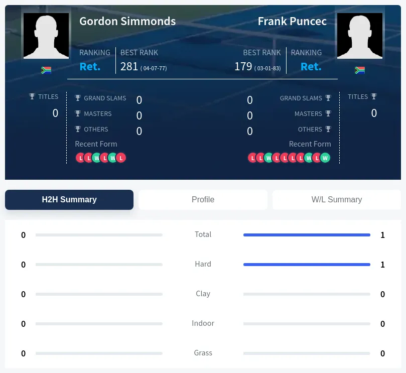 Puncec Simmonds H2h Summary Stats