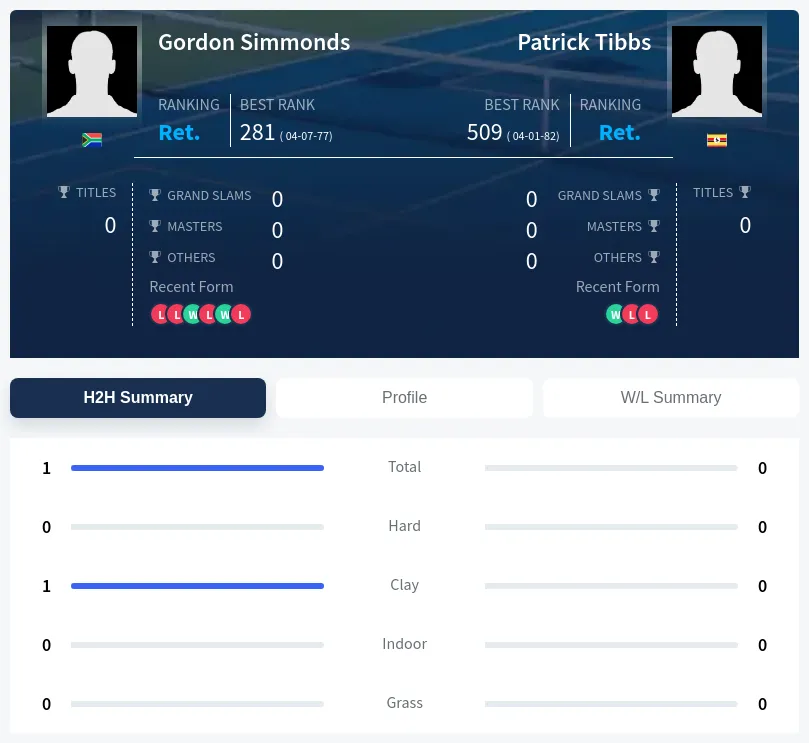 Simmonds Tibbs H2h Summary Stats