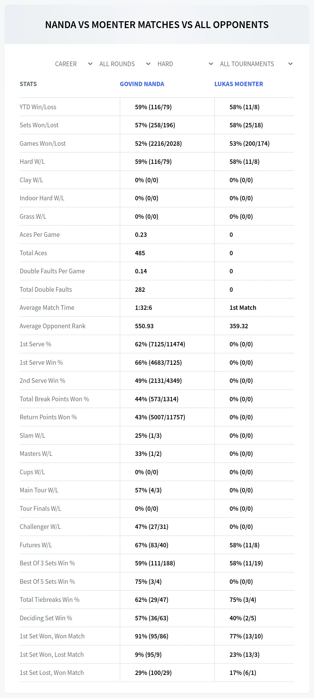 Govind Nanda Lukas Moenter Prediction Stats