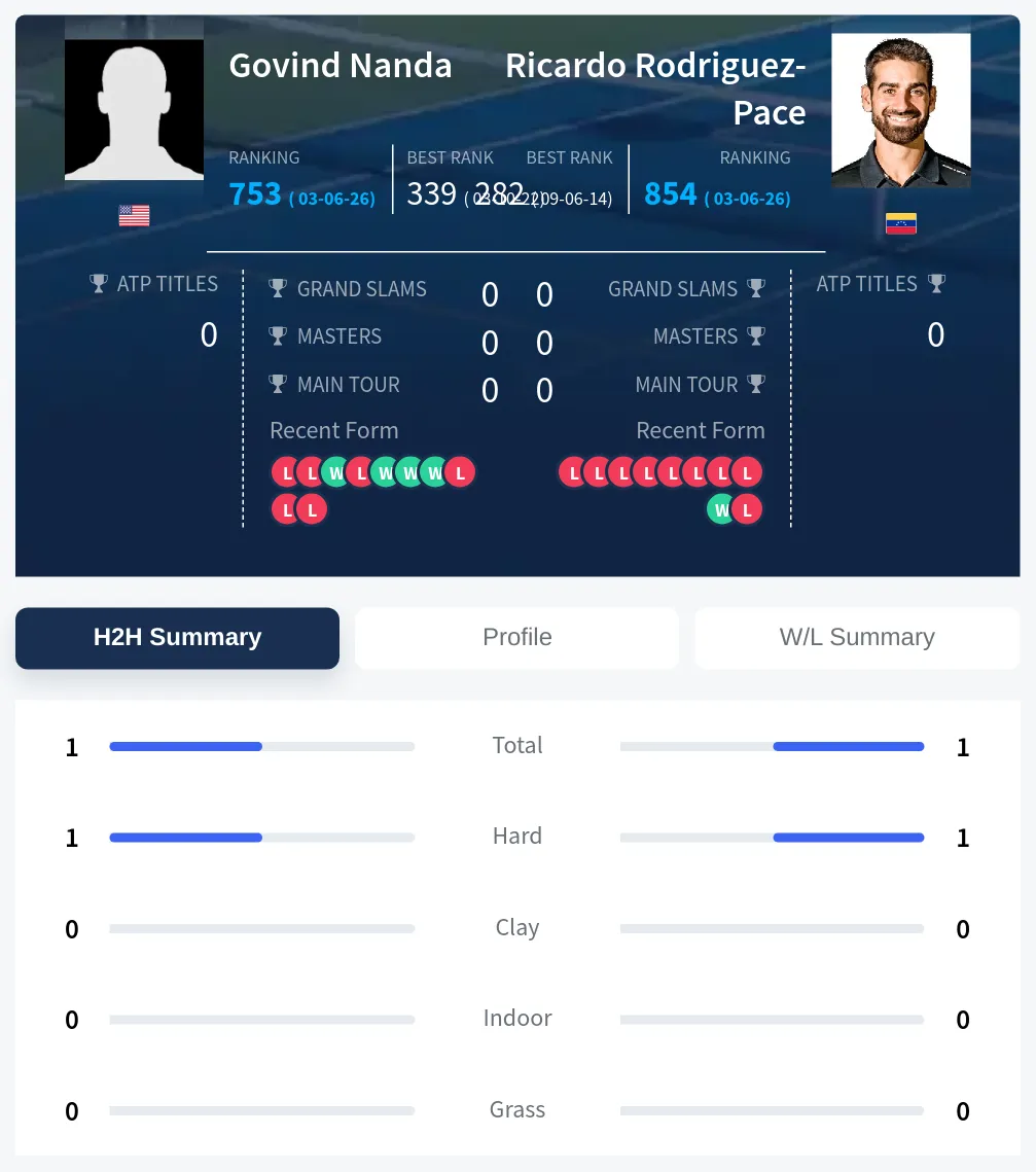 Rodriguez-Pace Nanda H2h Summary Stats