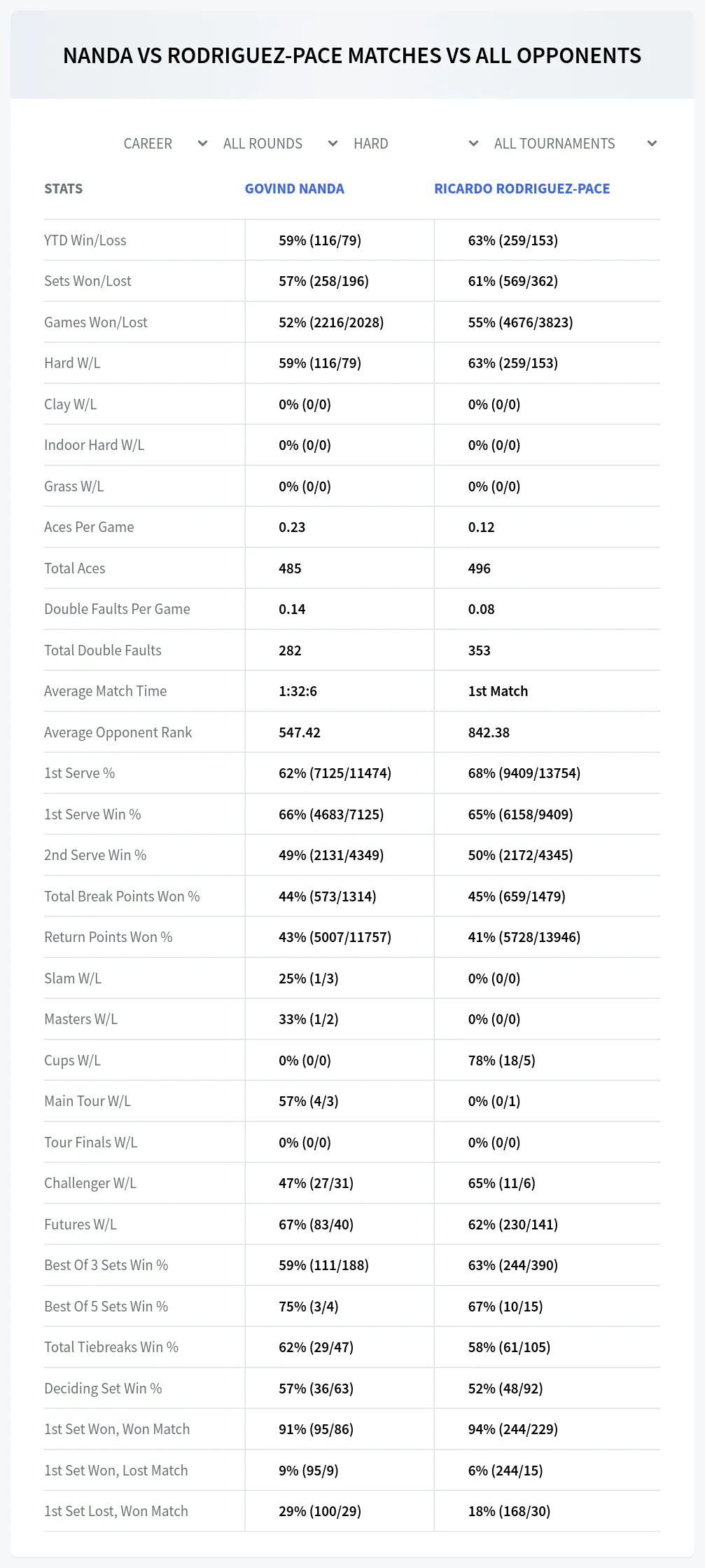 Ricardo Rodriguez-Pace Govind Nanda Prediction Stats