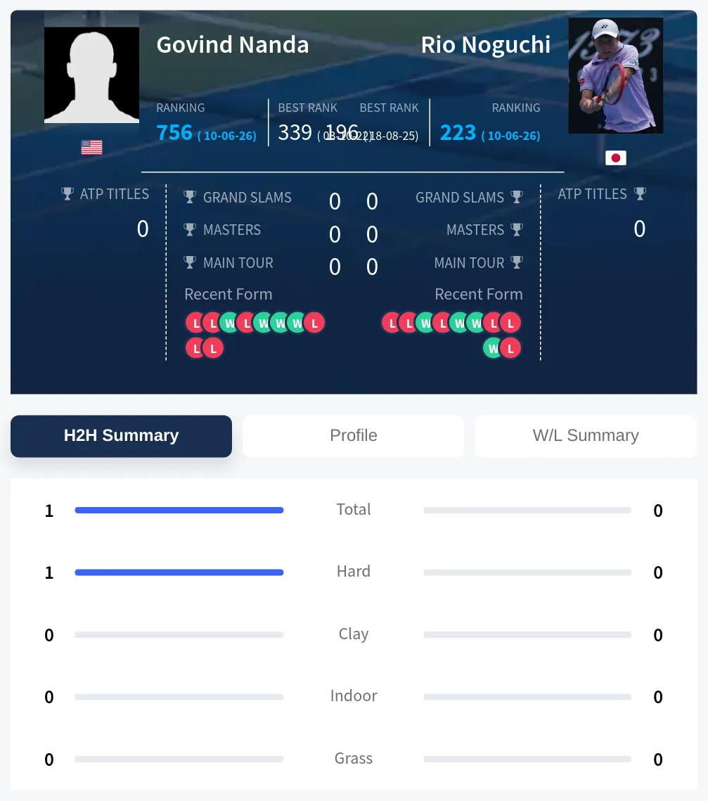 Nanda Noguchi H2h Summary Stats