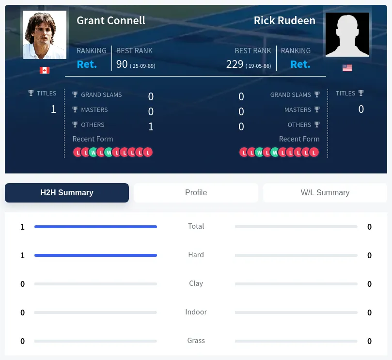 Connell Rudeen H2h Summary Stats
