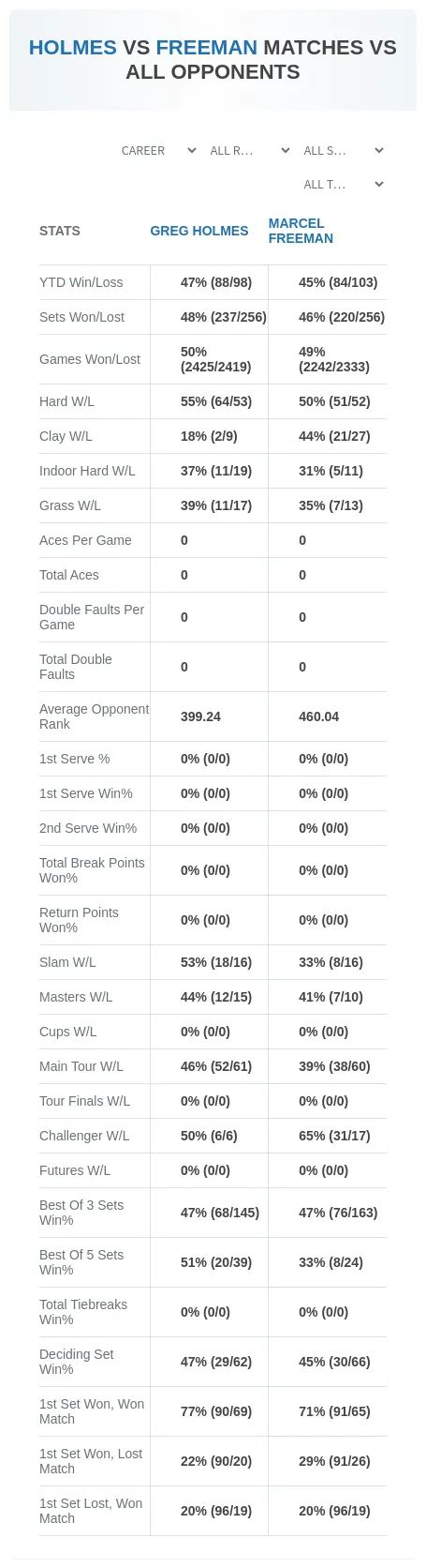 Greg Holmes Marcel Freeman Prediction Stats