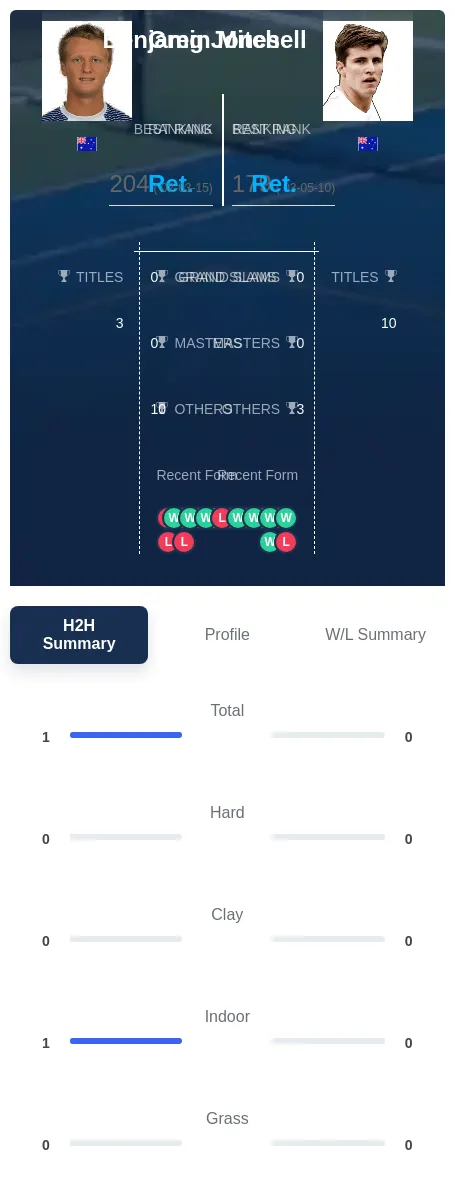 Jones Mitchell H2h Summary Stats