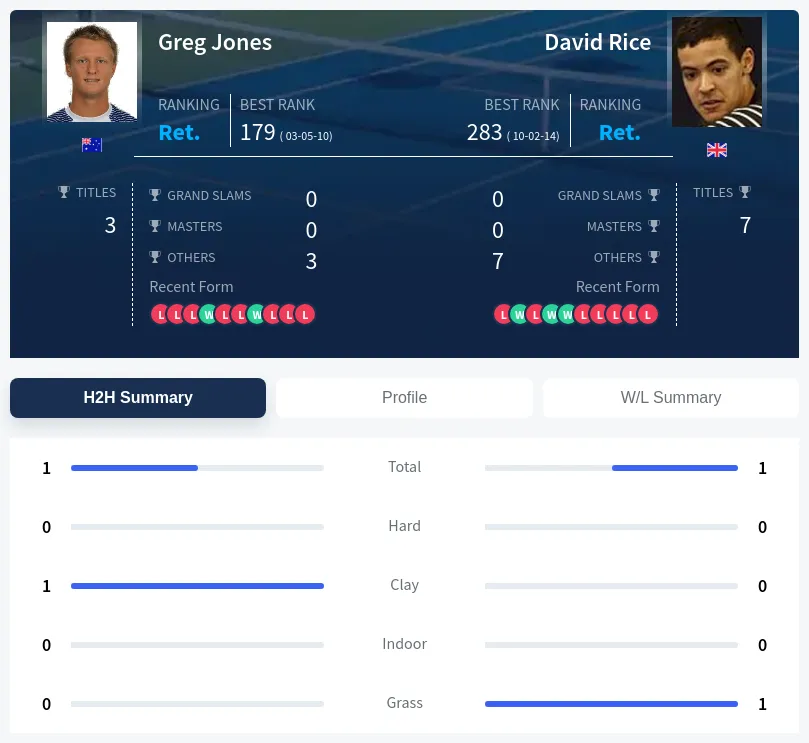 Jones Rice H2h Summary Stats
