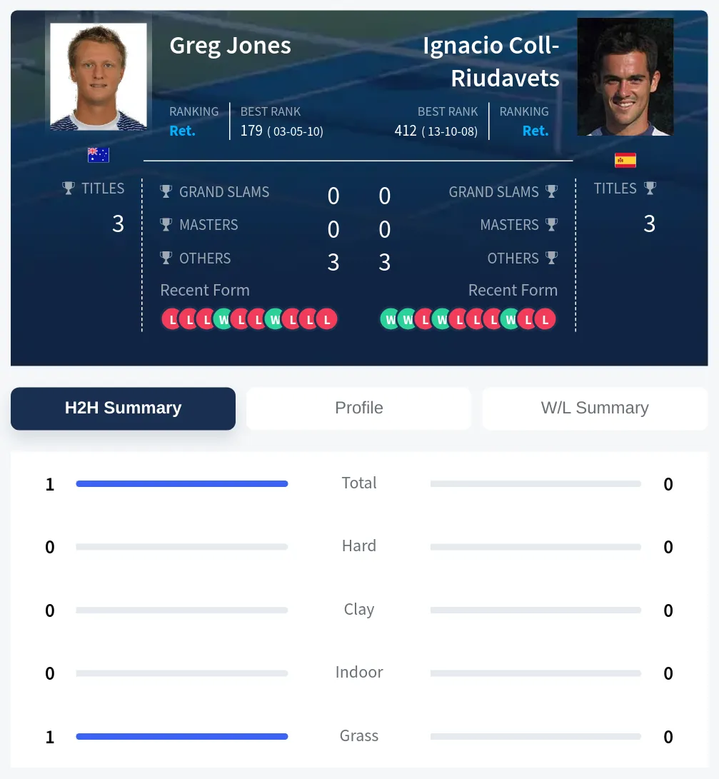 Jones Coll-Riudavets H2h Summary Stats