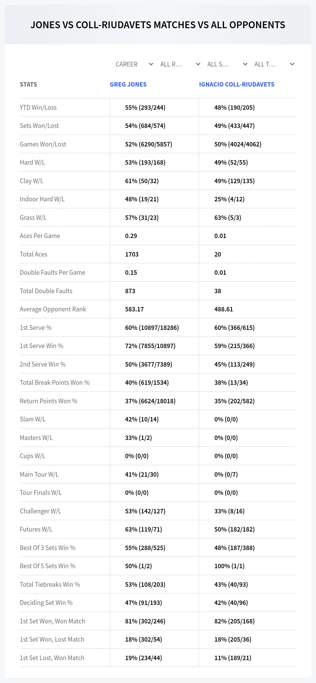 Greg Jones Ignacio Coll-Riudavets Prediction Stats