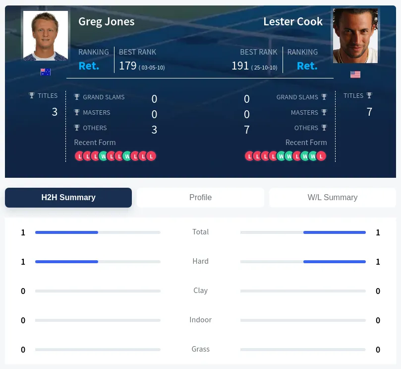 Cook Jones H2h Summary Stats