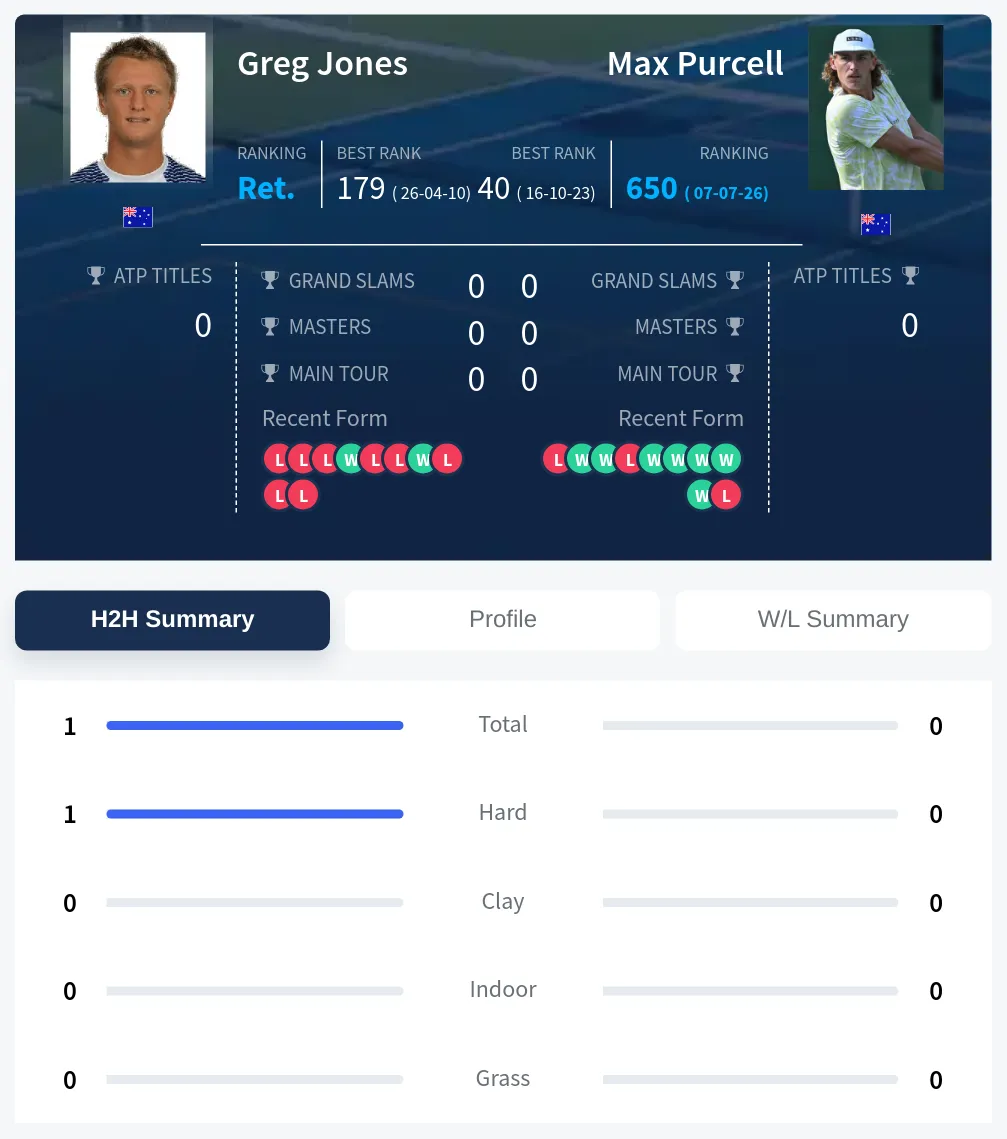Purcell Jones H2h Summary Stats