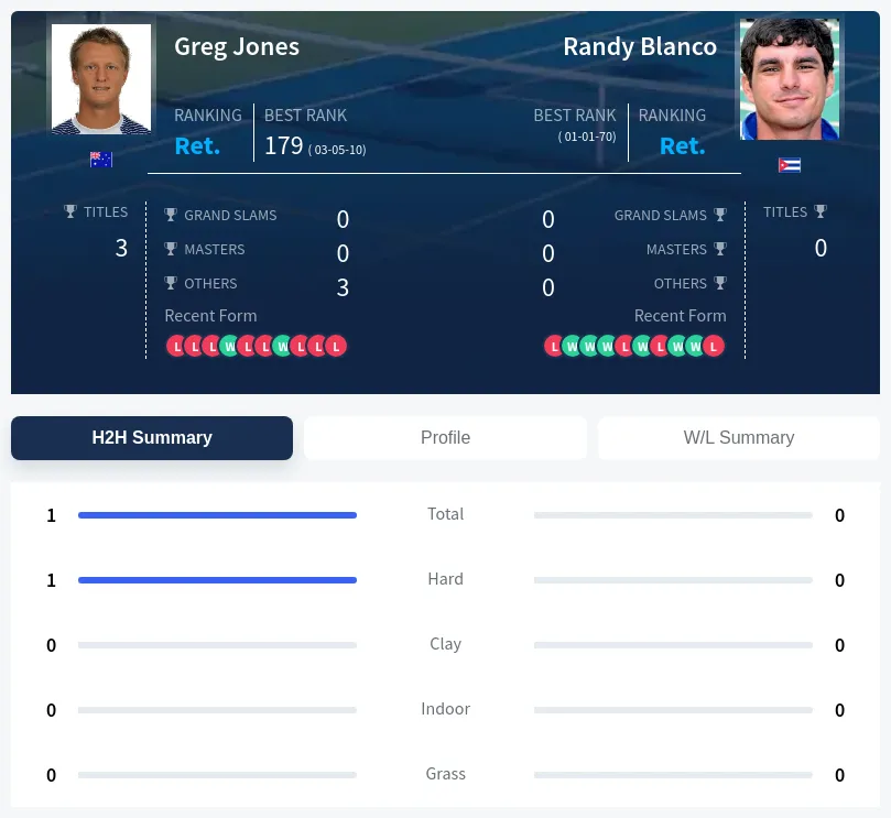 Blanco Jones H2h Summary Stats