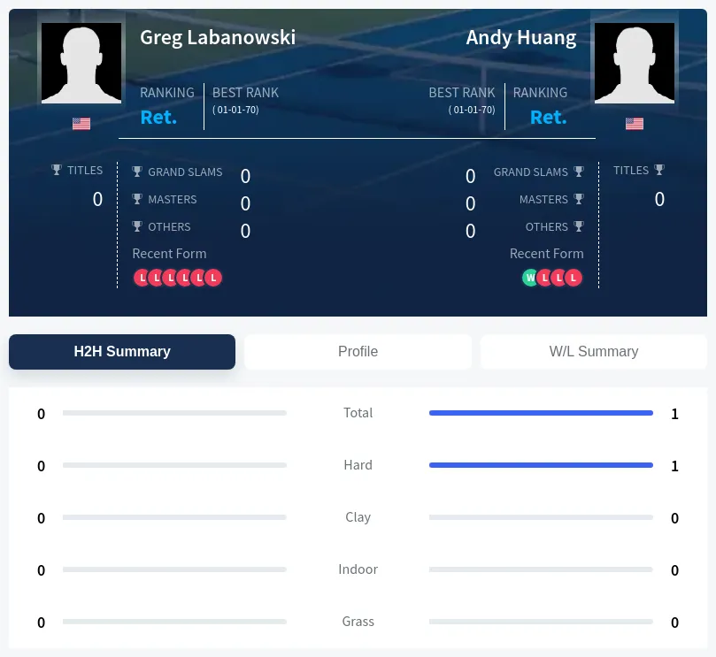 Huang Labanowski H2h Summary Stats