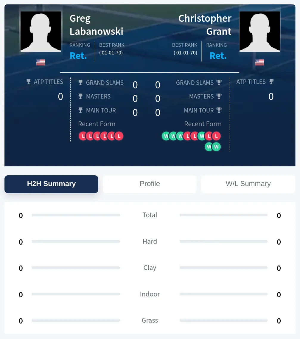 Labanowski Grant H2h Summary Stats