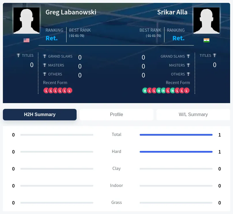 Labanowski Alla H2h Summary Stats