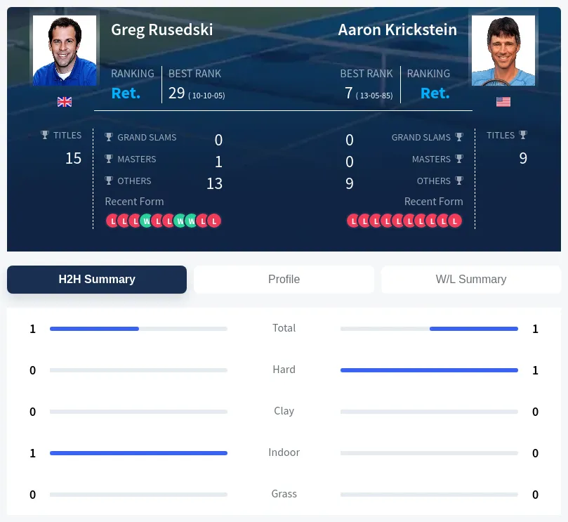 Krickstein Rusedski H2h Summary Stats