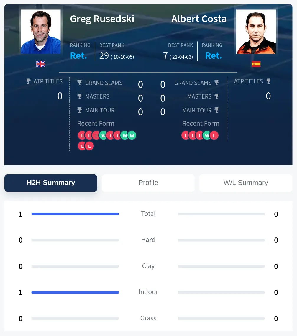 Rusedski Costa H2h Summary Stats