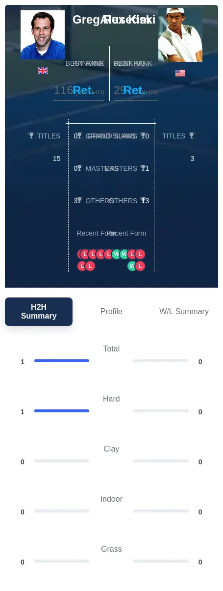 Kim Rusedski H2h Summary Stats