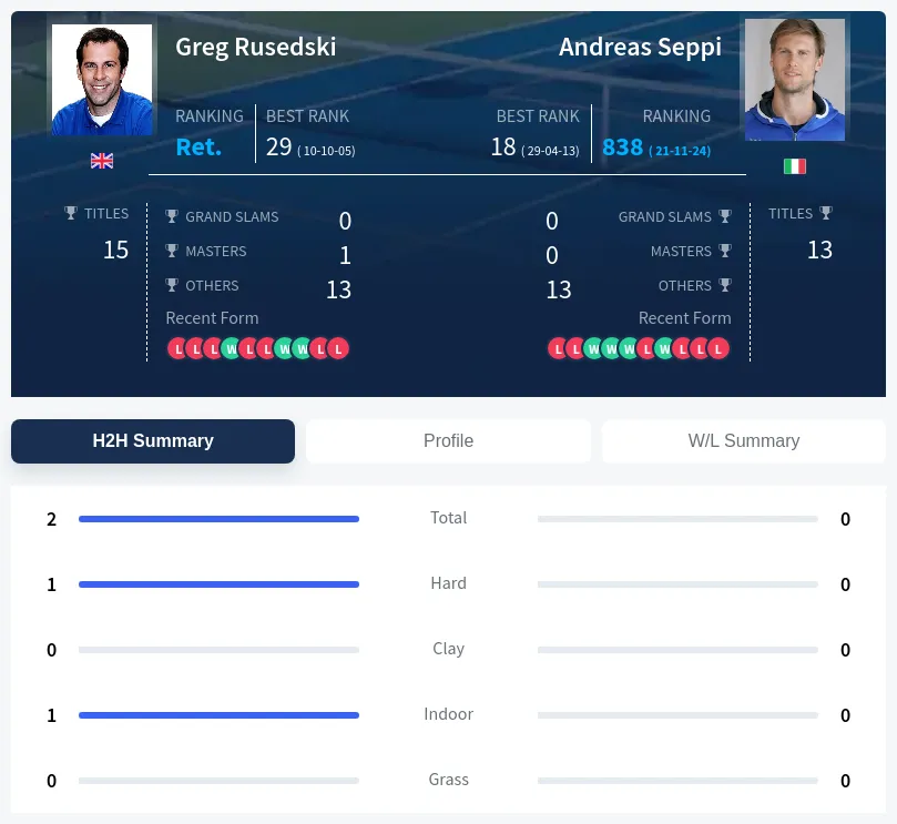 Rusedski Seppi H2h Summary Stats