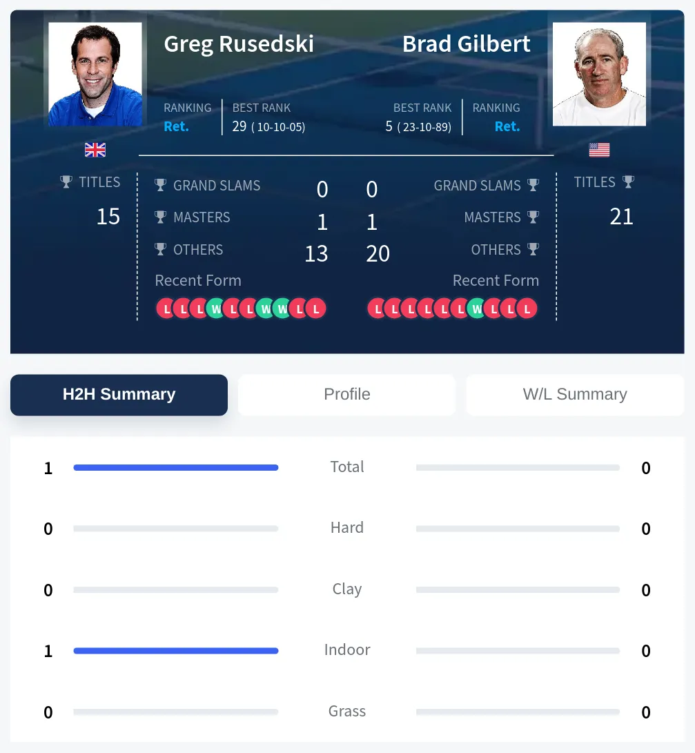 Rusedski Gilbert H2h Summary Stats