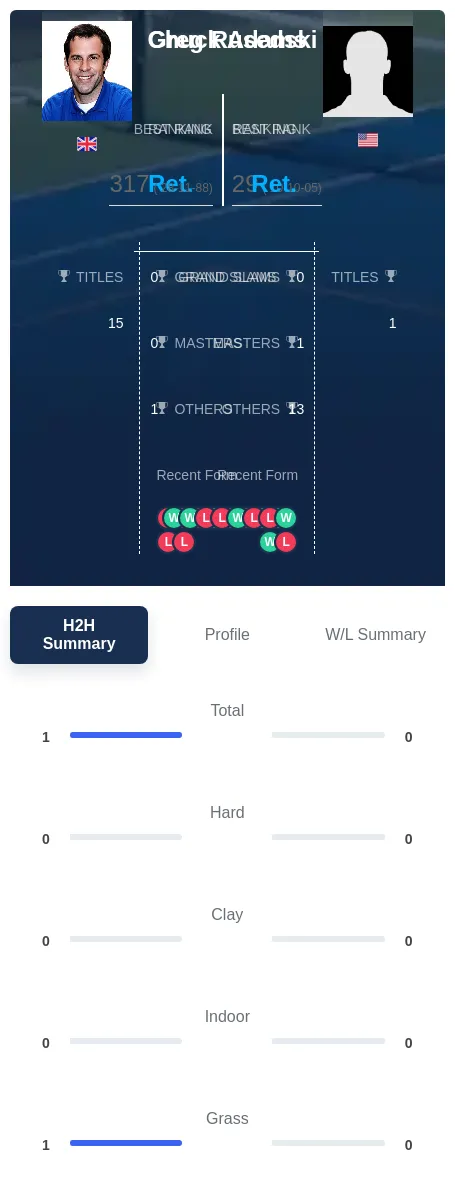 Rusedski Adams H2h Summary Stats