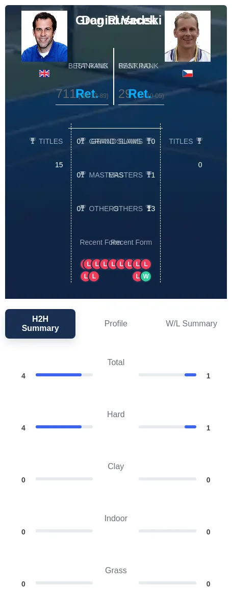 Rusedski Vacek H2h Summary Stats