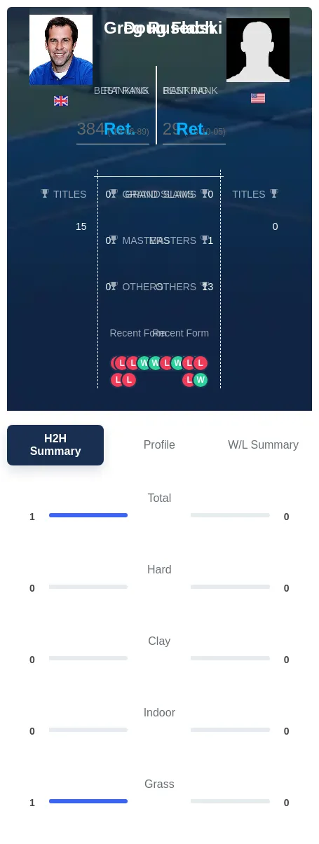 Rusedski Flach H2h Summary Stats