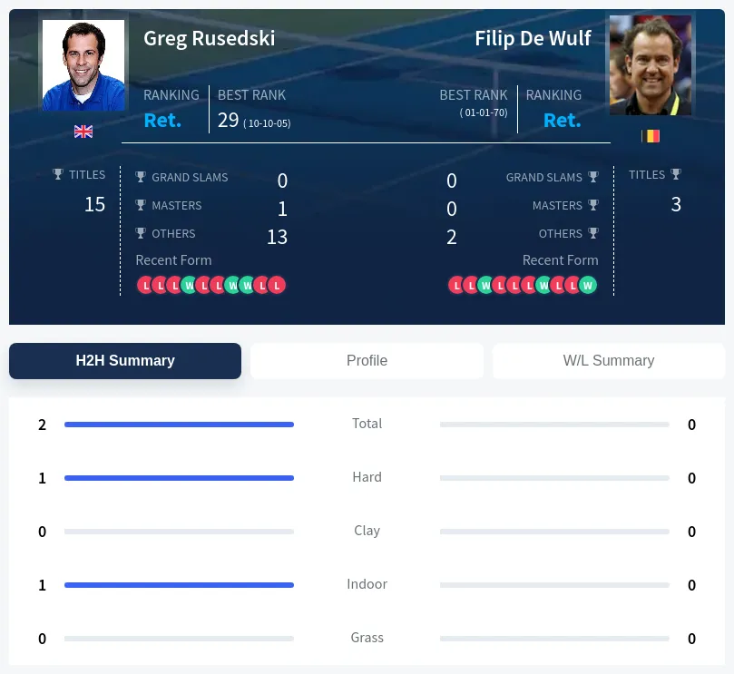 Wulf Rusedski H2h Summary Stats