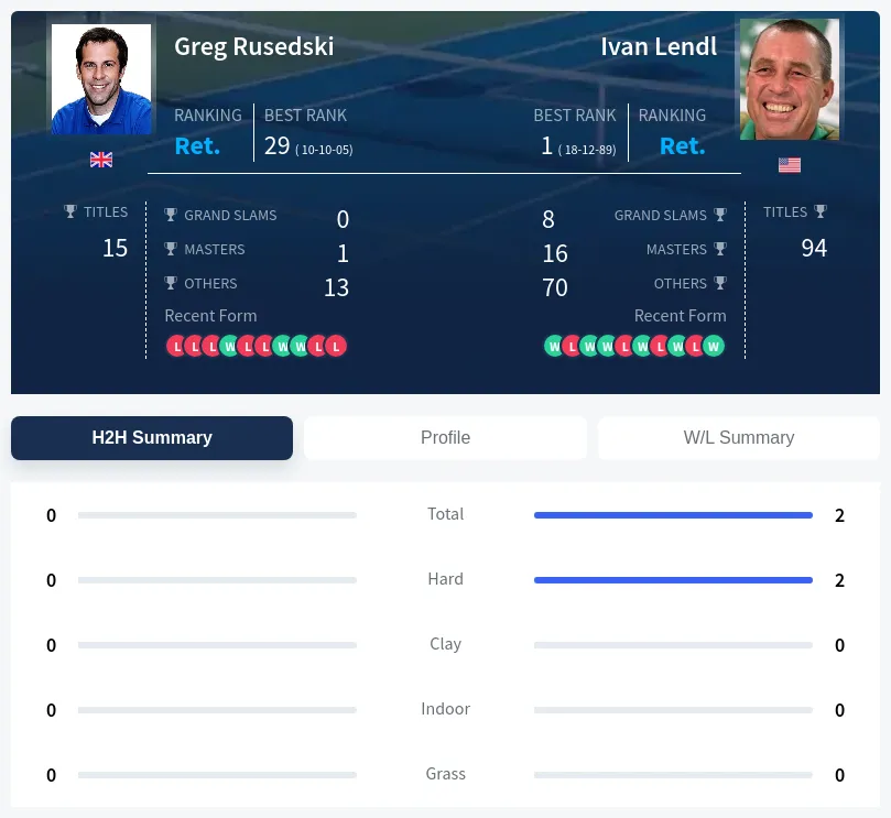 Lendl Rusedski H2h Summary Stats