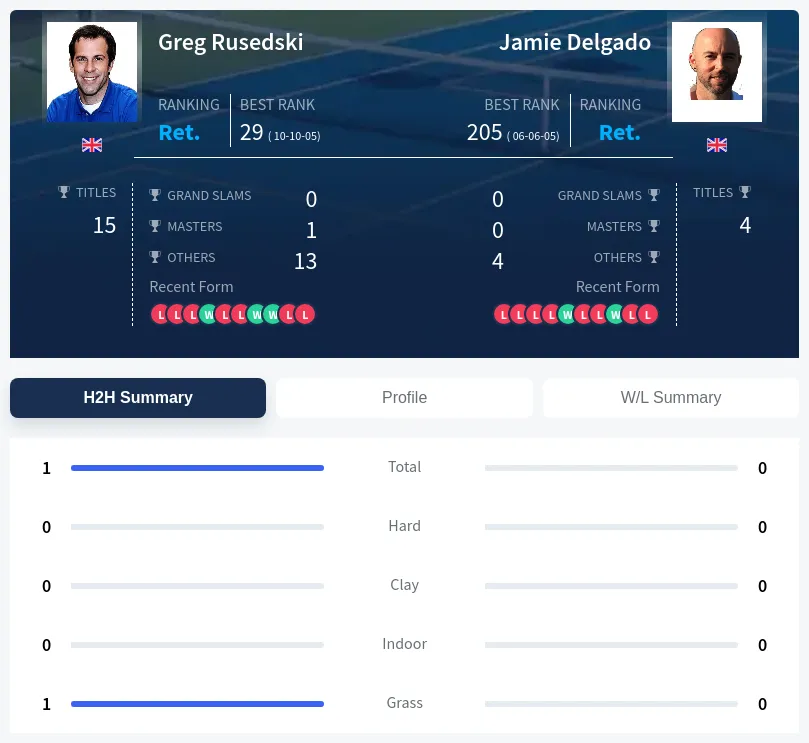 Rusedski Delgado H2h Summary Stats
