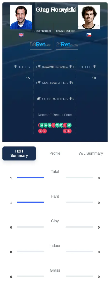 Rusedski Hernych H2h Summary Stats