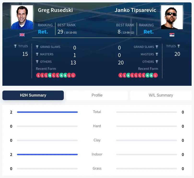 Rusedski Tipsarevic H2h Summary Stats