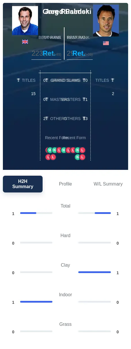 Palmer Rusedski H2h Summary Stats